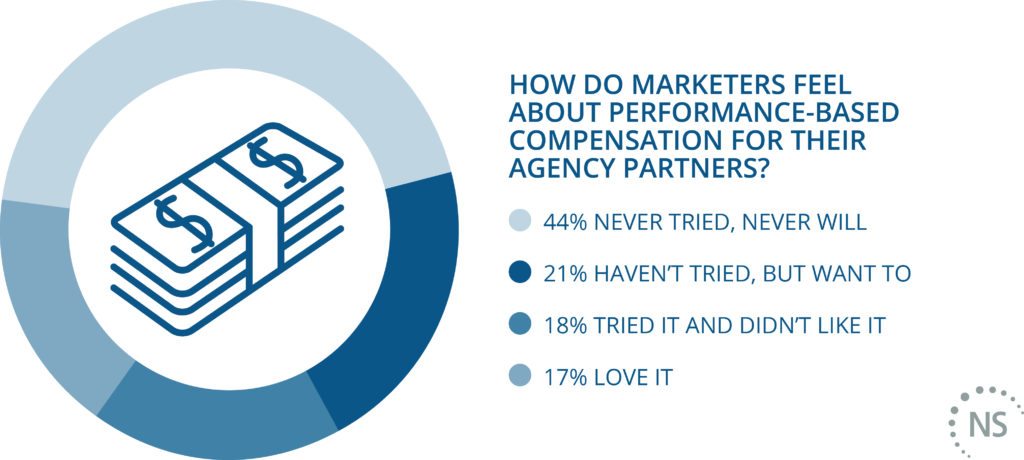 Twitter poll results showing marketer's reaction to pay by results